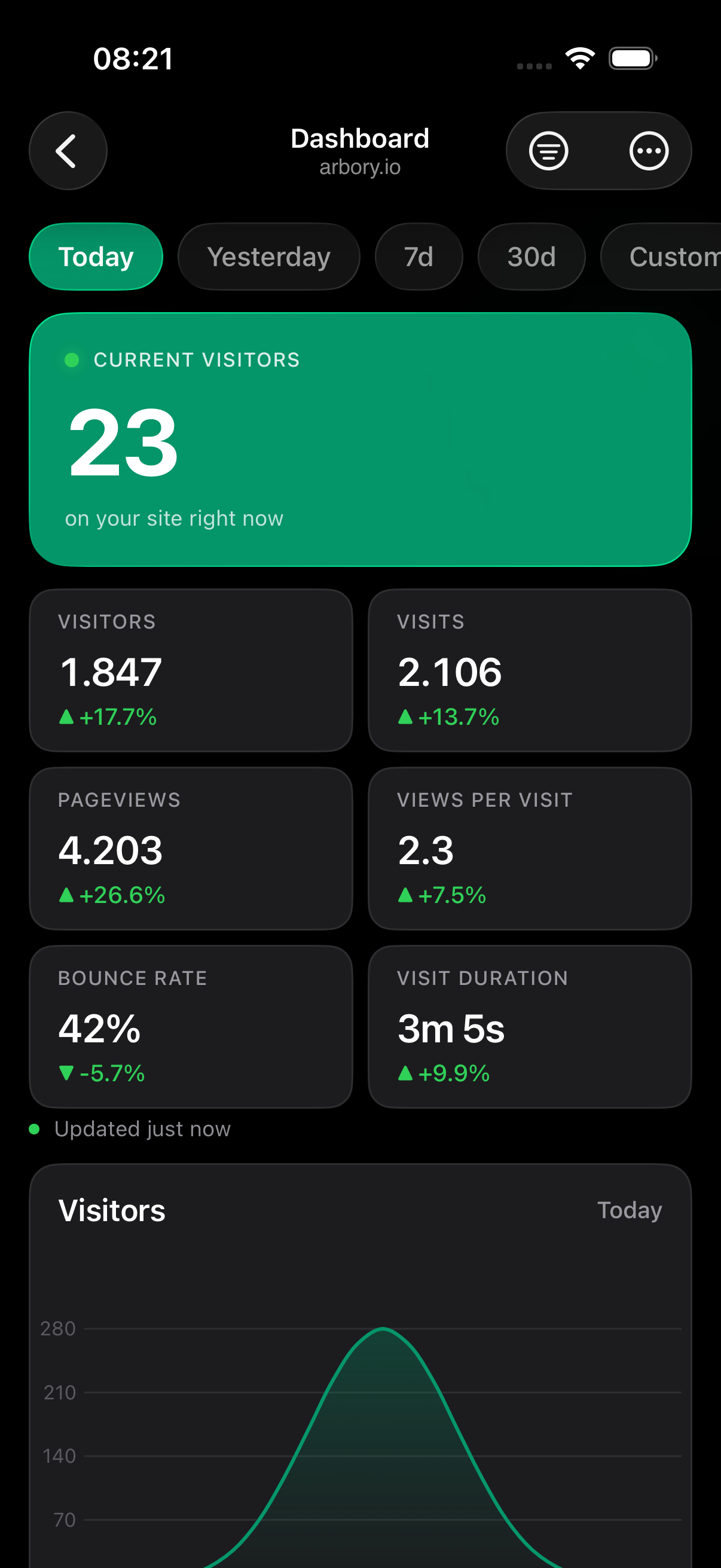 Arbory dashboard showing website traffic